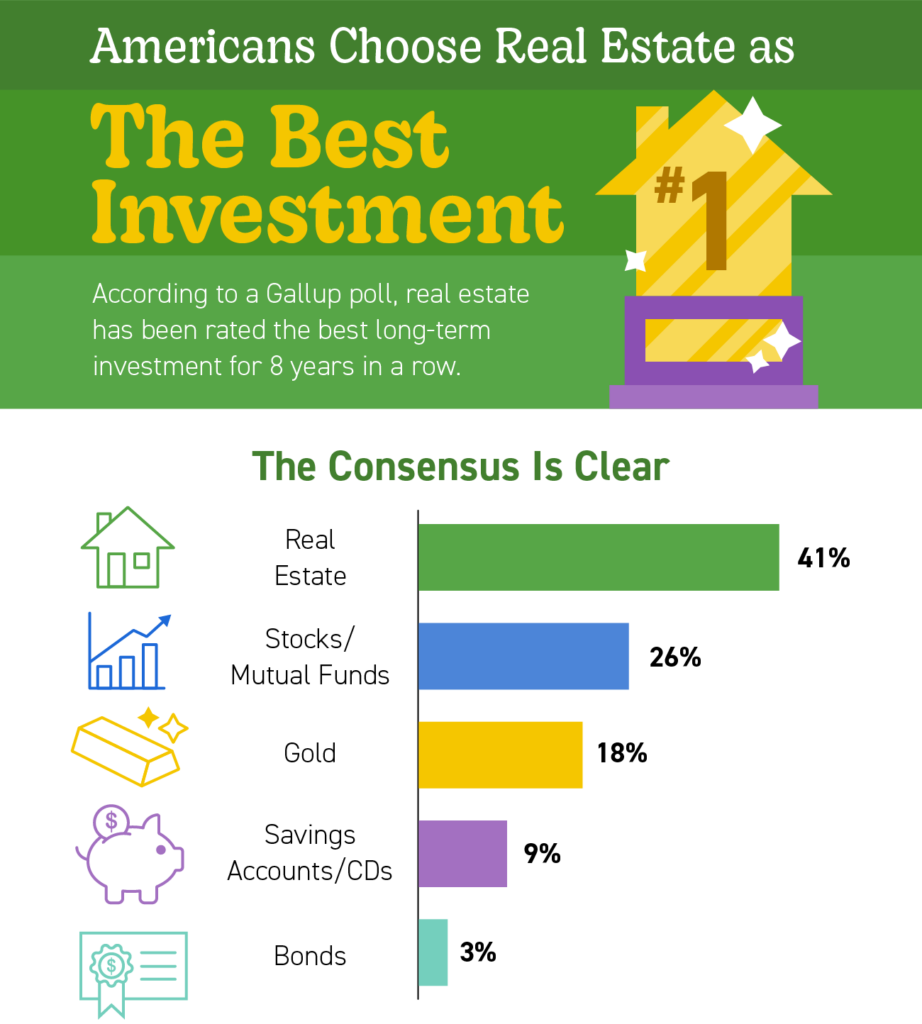 Real Estate Vs Other Investments The Lily Campbell Team